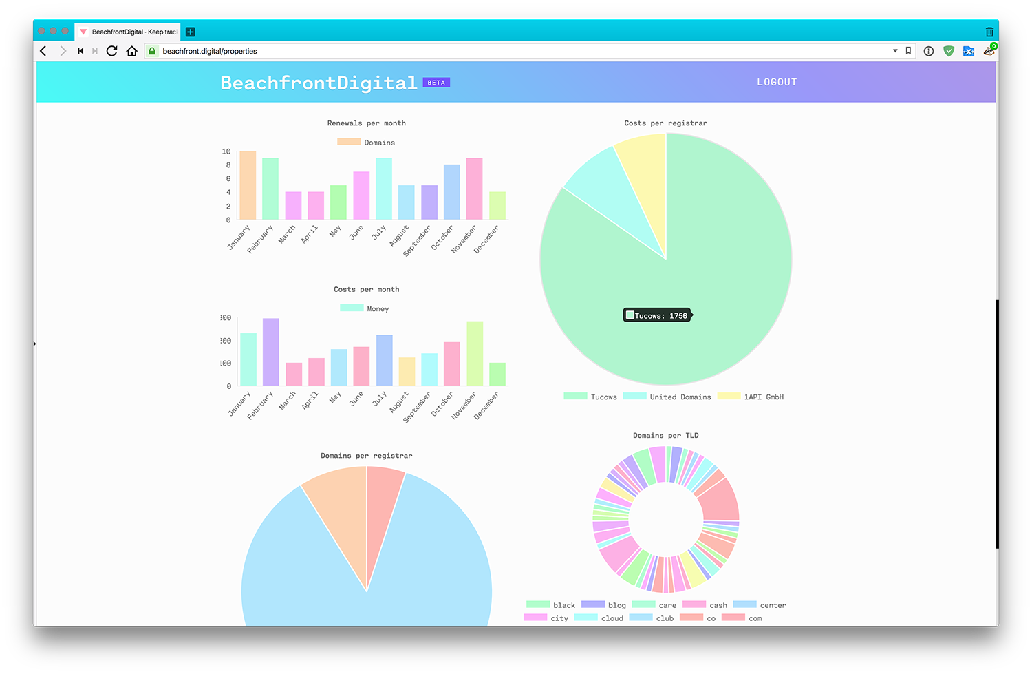 Another analytical shot of BeachfrontDigital
